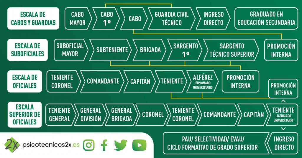 Escalas De Oficiales De Los Cuerpos Generales Y Del Cuerpo De My XXX